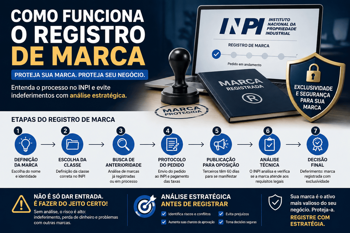 Como funciona o registro de marca